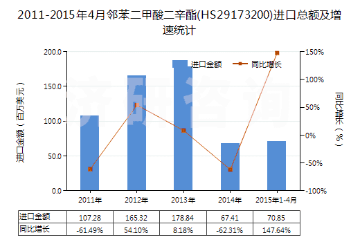 2011-2015年4月鄰苯二甲酸二辛酯(HS29173200)進口總額及增速統(tǒng)計 2011-2015年4月鄰苯二甲酸二辛酯(HS29173200)進口總額及增速統(tǒng)計